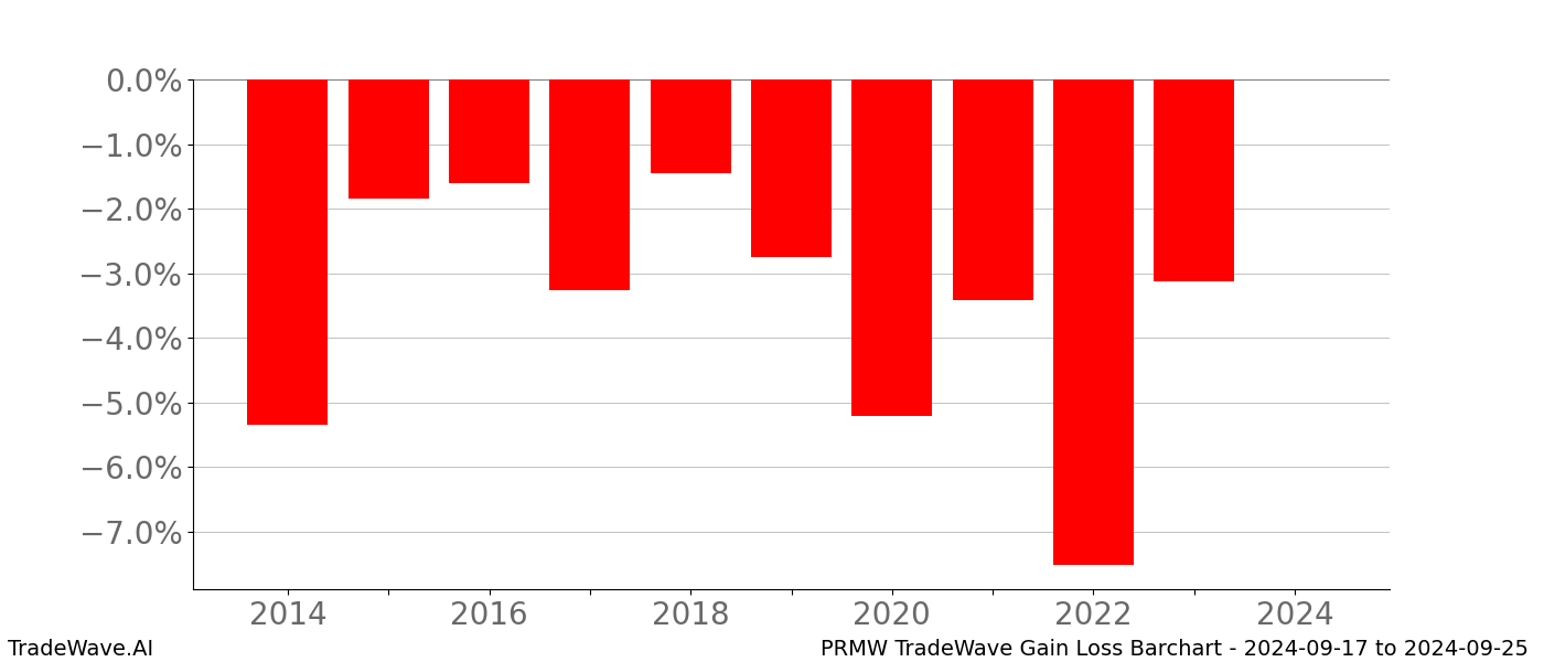 Gain/Loss barchart PRMW for date range: 2024-09-17 to 2024-09-25 - this chart shows the gain/loss of the TradeWave opportunity for PRMW buying on 2024-09-17 and selling it on 2024-09-25 - this barchart is showing 10 years of history