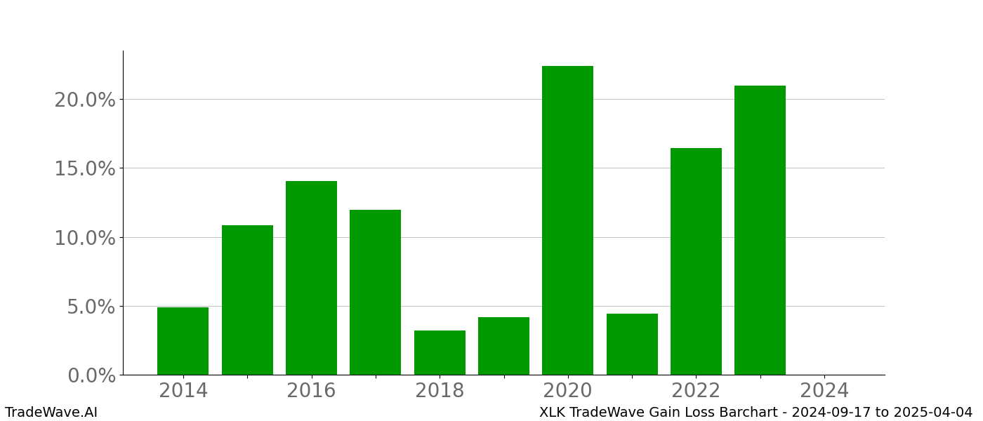 Gain/Loss barchart XLK for date range: 2024-09-17 to 2025-04-04 - this chart shows the gain/loss of the TradeWave opportunity for XLK buying on 2024-09-17 and selling it on 2025-04-04 - this barchart is showing 10 years of history