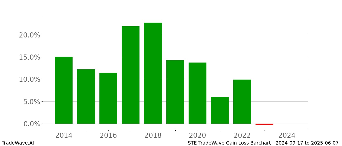Gain/Loss barchart STE for date range: 2024-09-17 to 2025-06-07 - this chart shows the gain/loss of the TradeWave opportunity for STE buying on 2024-09-17 and selling it on 2025-06-07 - this barchart is showing 10 years of history