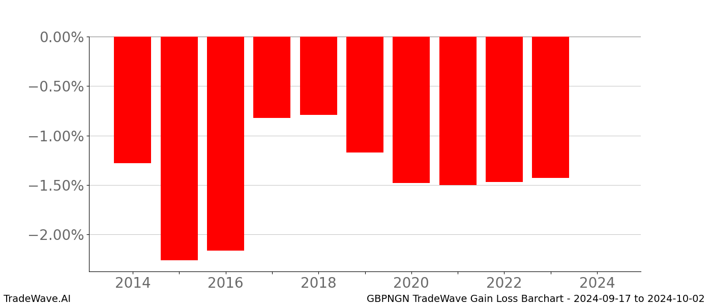 Gain/Loss barchart GBPNGN for date range: 2024-09-17 to 2024-10-02 - this chart shows the gain/loss of the TradeWave opportunity for GBPNGN buying on 2024-09-17 and selling it on 2024-10-02 - this barchart is showing 10 years of history