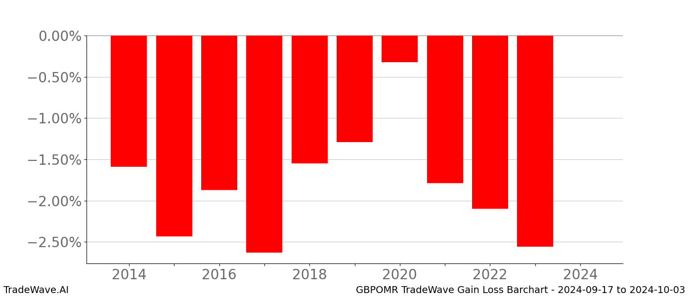 Gain/Loss barchart GBPOMR for date range: 2024-09-17 to 2024-10-03 - this chart shows the gain/loss of the TradeWave opportunity for GBPOMR buying on 2024-09-17 and selling it on 2024-10-03 - this barchart is showing 10 years of history