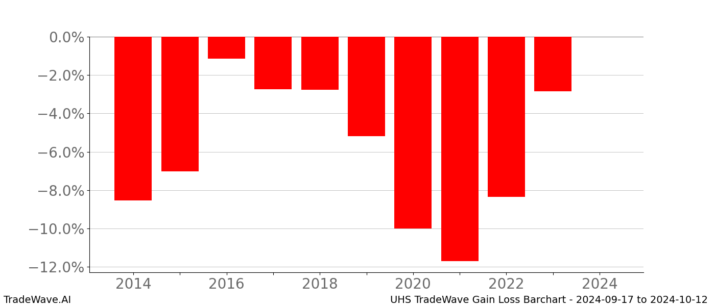 Gain/Loss barchart UHS for date range: 2024-09-17 to 2024-10-12 - this chart shows the gain/loss of the TradeWave opportunity for UHS buying on 2024-09-17 and selling it on 2024-10-12 - this barchart is showing 10 years of history