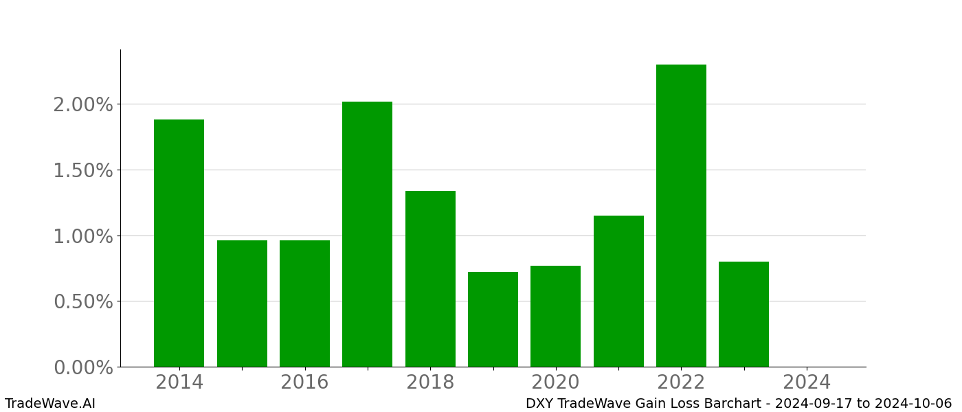 Gain/Loss barchart DXY for date range: 2024-09-17 to 2024-10-06 - this chart shows the gain/loss of the TradeWave opportunity for DXY buying on 2024-09-17 and selling it on 2024-10-06 - this barchart is showing 10 years of history