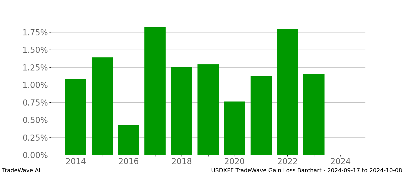 Gain/Loss barchart USDXPF for date range: 2024-09-17 to 2024-10-08 - this chart shows the gain/loss of the TradeWave opportunity for USDXPF buying on 2024-09-17 and selling it on 2024-10-08 - this barchart is showing 10 years of history