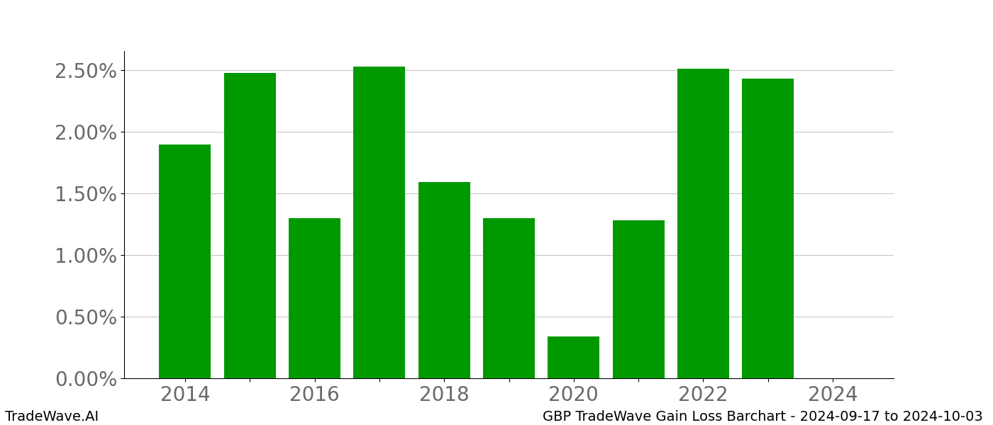 Gain/Loss barchart GBP for date range: 2024-09-17 to 2024-10-03 - this chart shows the gain/loss of the TradeWave opportunity for GBP buying on 2024-09-17 and selling it on 2024-10-03 - this barchart is showing 10 years of history