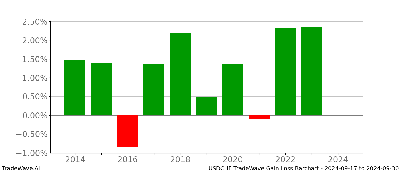 Gain/Loss barchart USDCHF for date range: 2024-09-17 to 2024-09-30 - this chart shows the gain/loss of the TradeWave opportunity for USDCHF buying on 2024-09-17 and selling it on 2024-09-30 - this barchart is showing 10 years of history