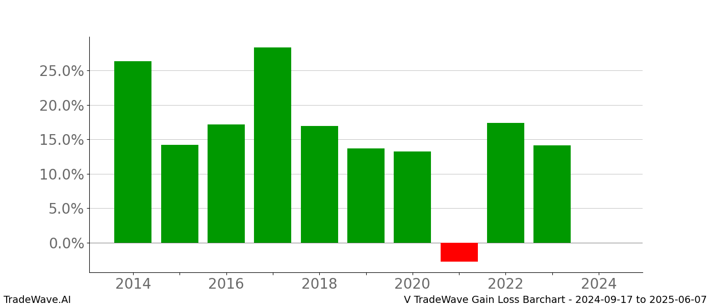 Gain/Loss barchart V for date range: 2024-09-17 to 2025-06-07 - this chart shows the gain/loss of the TradeWave opportunity for V buying on 2024-09-17 and selling it on 2025-06-07 - this barchart is showing 10 years of history