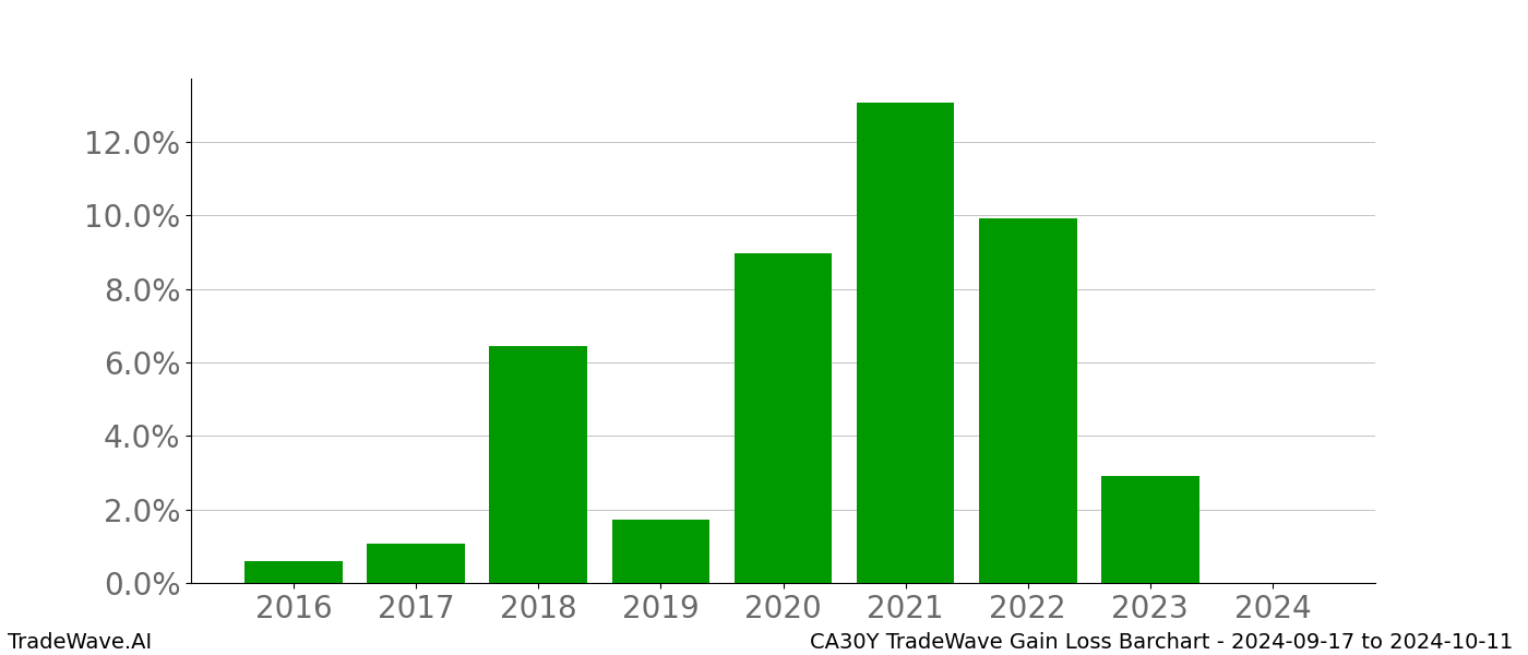 Gain/Loss barchart CA30Y for date range: 2024-09-17 to 2024-10-11 - this chart shows the gain/loss of the TradeWave opportunity for CA30Y buying on 2024-09-17 and selling it on 2024-10-11 - this barchart is showing 8 years of history