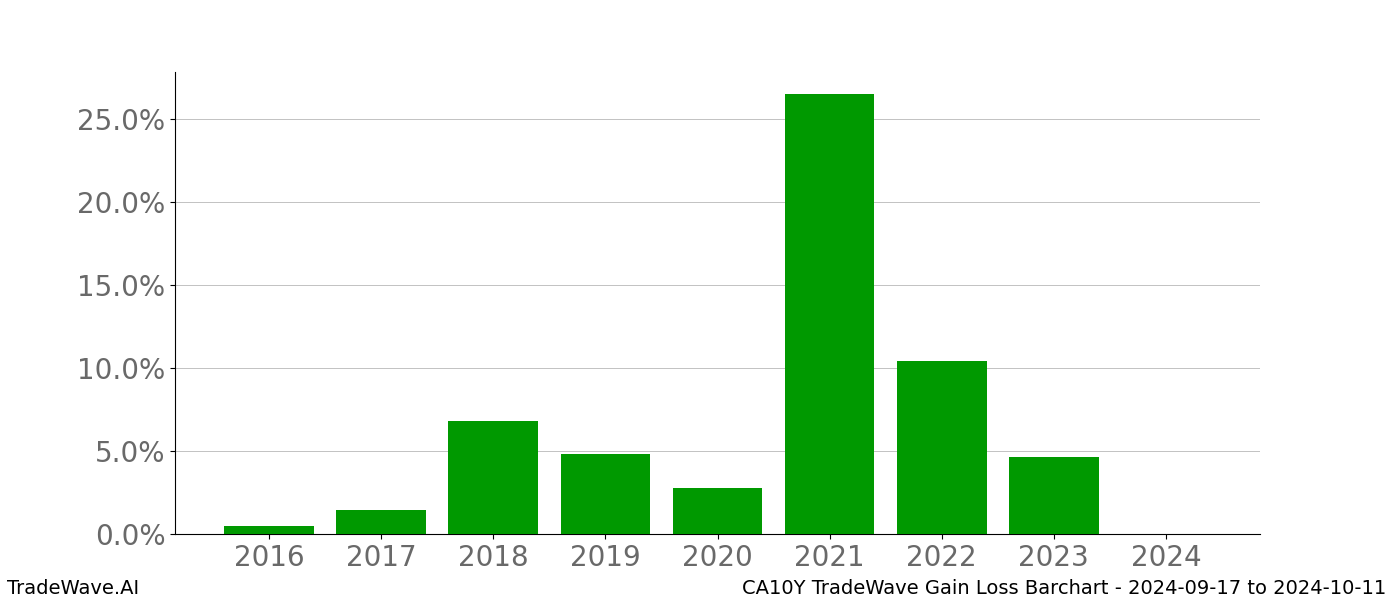 Gain/Loss barchart CA10Y for date range: 2024-09-17 to 2024-10-11 - this chart shows the gain/loss of the TradeWave opportunity for CA10Y buying on 2024-09-17 and selling it on 2024-10-11 - this barchart is showing 8 years of history