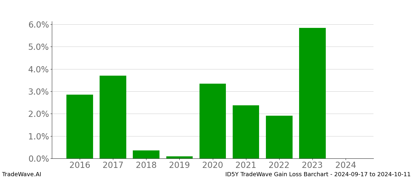 Gain/Loss barchart ID5Y for date range: 2024-09-17 to 2024-10-11 - this chart shows the gain/loss of the TradeWave opportunity for ID5Y buying on 2024-09-17 and selling it on 2024-10-11 - this barchart is showing 8 years of history