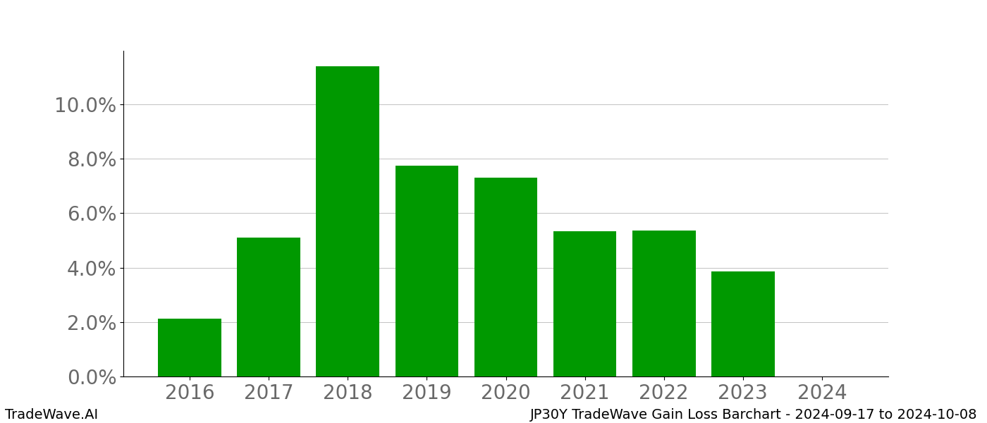 Gain/Loss barchart JP30Y for date range: 2024-09-17 to 2024-10-08 - this chart shows the gain/loss of the TradeWave opportunity for JP30Y buying on 2024-09-17 and selling it on 2024-10-08 - this barchart is showing 8 years of history