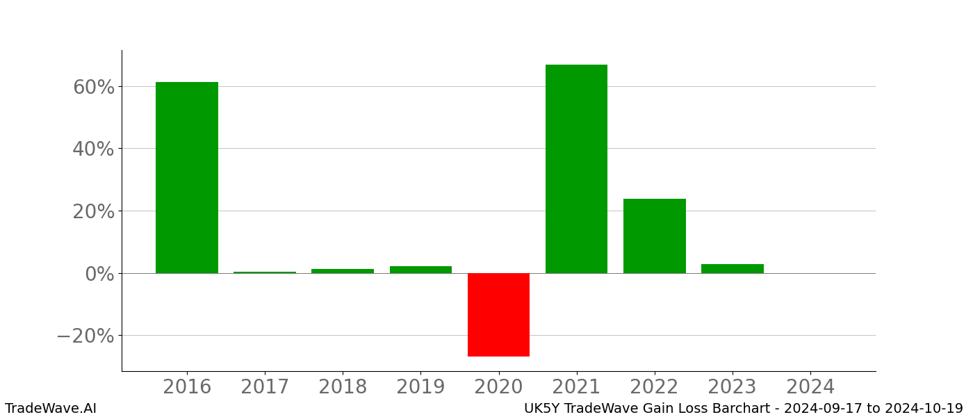 Gain/Loss barchart UK5Y for date range: 2024-09-17 to 2024-10-19 - this chart shows the gain/loss of the TradeWave opportunity for UK5Y buying on 2024-09-17 and selling it on 2024-10-19 - this barchart is showing 8 years of history