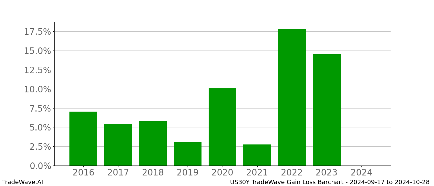 Gain/Loss barchart US30Y for date range: 2024-09-17 to 2024-10-28 - this chart shows the gain/loss of the TradeWave opportunity for US30Y buying on 2024-09-17 and selling it on 2024-10-28 - this barchart is showing 8 years of history