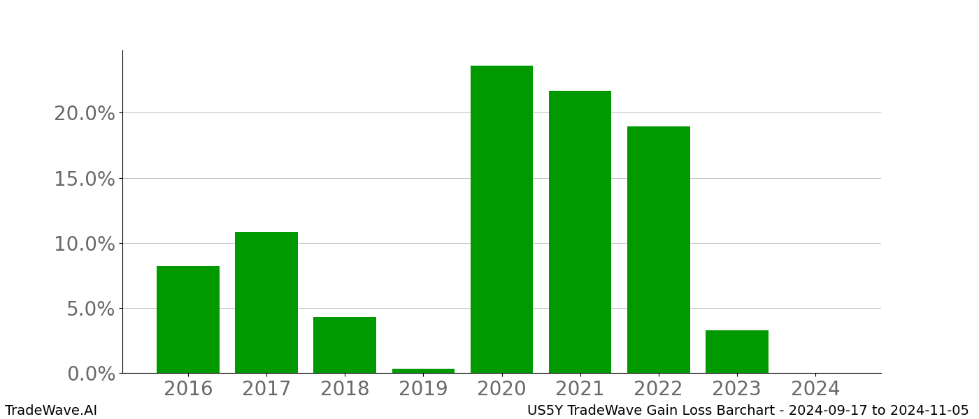 Gain/Loss barchart US5Y for date range: 2024-09-17 to 2024-11-05 - this chart shows the gain/loss of the TradeWave opportunity for US5Y buying on 2024-09-17 and selling it on 2024-11-05 - this barchart is showing 8 years of history