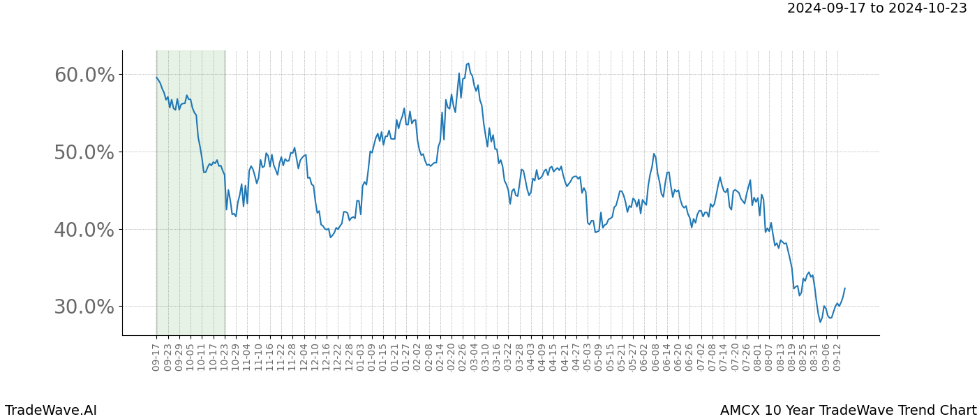 TradeWave Trend Chart AMCX shows the average trend of the financial instrument over the past 10 years. Sharp uptrends and downtrends signal a potential TradeWave opportunity