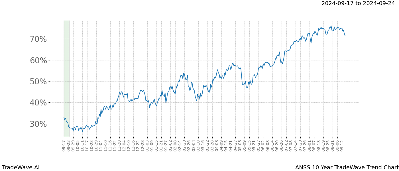 TradeWave Trend Chart ANSS shows the average trend of the financial instrument over the past 10 years. Sharp uptrends and downtrends signal a potential TradeWave opportunity