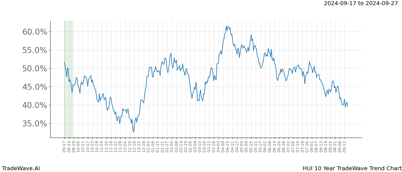 TradeWave Trend Chart HUI shows the average trend of the financial instrument over the past 10 years. Sharp uptrends and downtrends signal a potential TradeWave opportunity