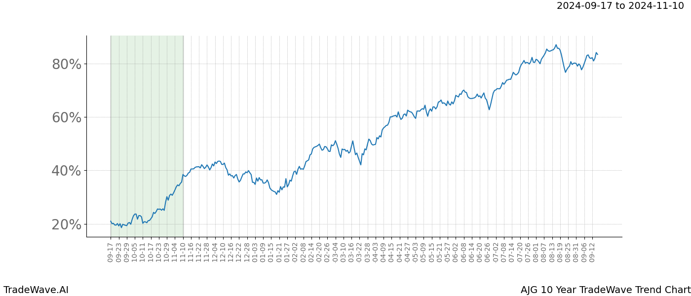 TradeWave Trend Chart AJG shows the average trend of the financial instrument over the past 10 years. Sharp uptrends and downtrends signal a potential TradeWave opportunity