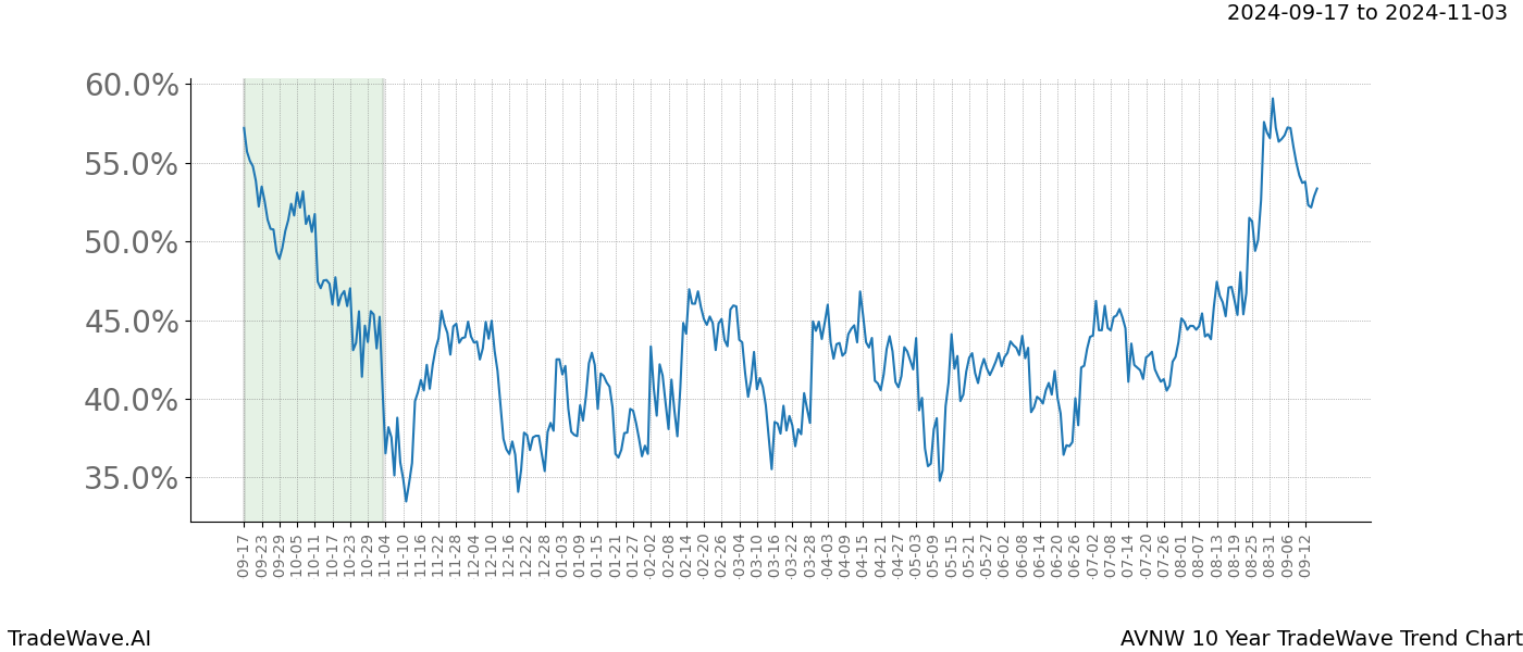 TradeWave Trend Chart AVNW shows the average trend of the financial instrument over the past 10 years. Sharp uptrends and downtrends signal a potential TradeWave opportunity