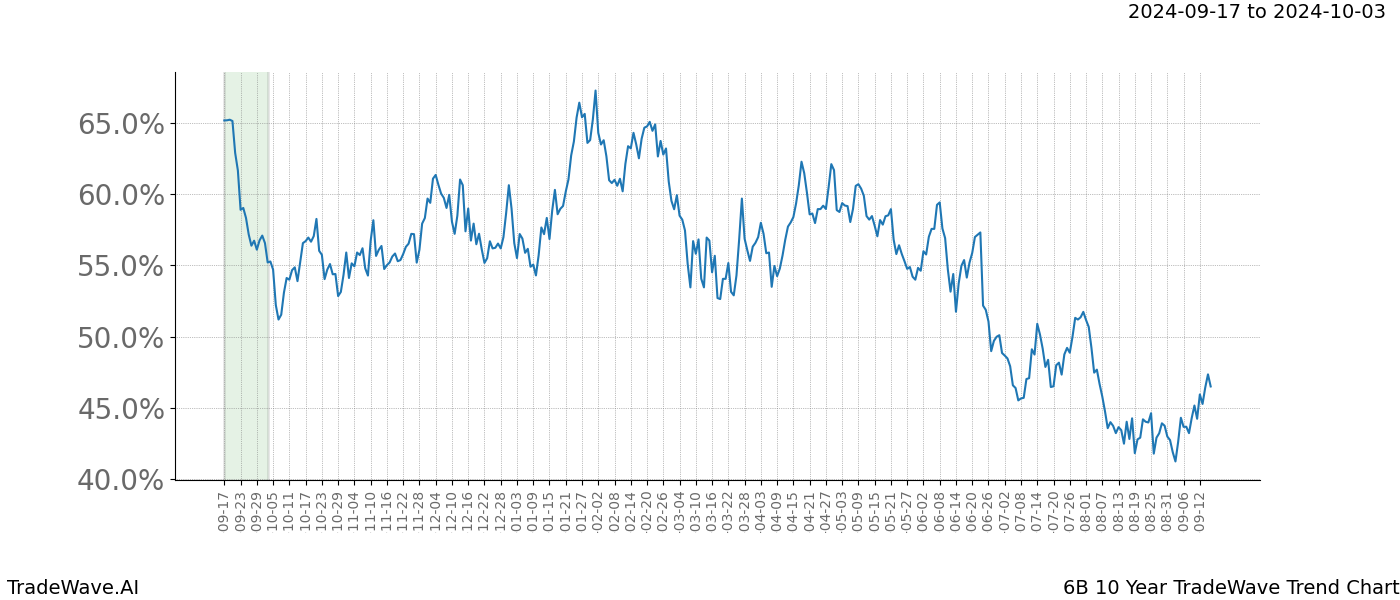 TradeWave Trend Chart 6B shows the average trend of the financial instrument over the past 10 years. Sharp uptrends and downtrends signal a potential TradeWave opportunity