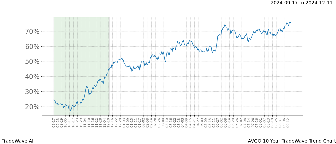 TradeWave Trend Chart AVGO shows the average trend of the financial instrument over the past 10 years. Sharp uptrends and downtrends signal a potential TradeWave opportunity