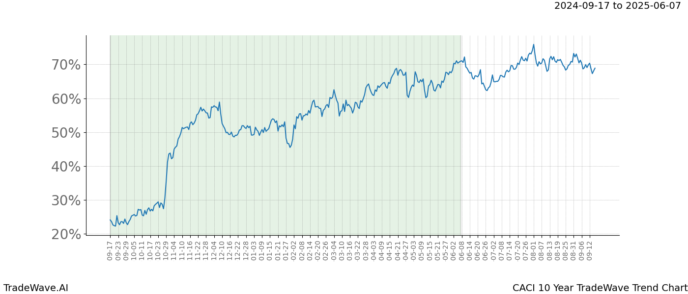 TradeWave Trend Chart CACI shows the average trend of the financial instrument over the past 10 years. Sharp uptrends and downtrends signal a potential TradeWave opportunity