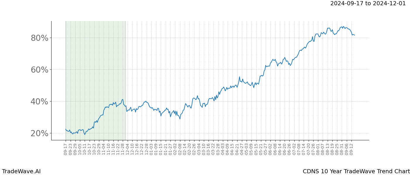 TradeWave Trend Chart CDNS shows the average trend of the financial instrument over the past 10 years. Sharp uptrends and downtrends signal a potential TradeWave opportunity