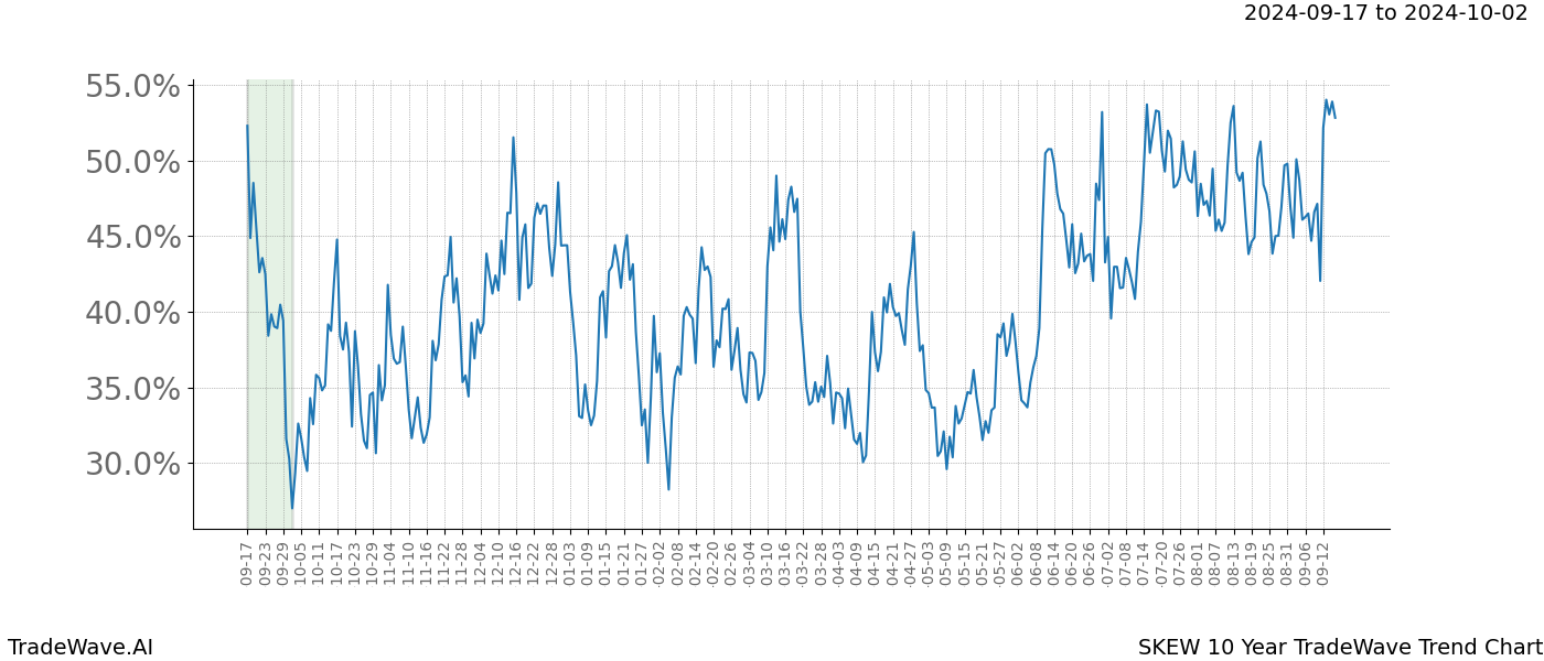 TradeWave Trend Chart SKEW shows the average trend of the financial instrument over the past 10 years. Sharp uptrends and downtrends signal a potential TradeWave opportunity