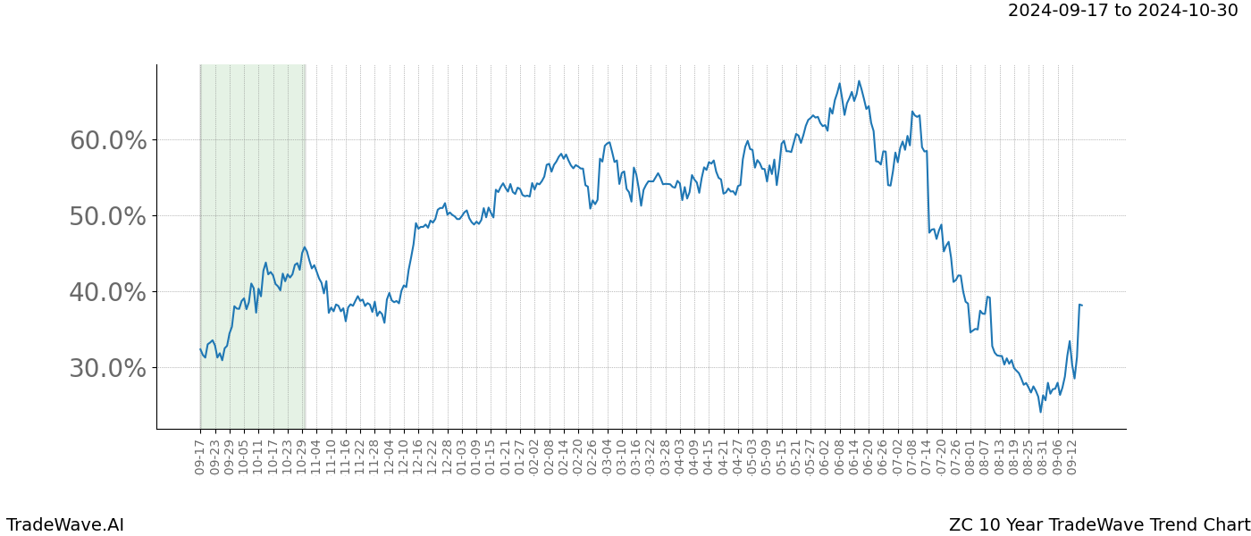 TradeWave Trend Chart ZC shows the average trend of the financial instrument over the past 10 years. Sharp uptrends and downtrends signal a potential TradeWave opportunity