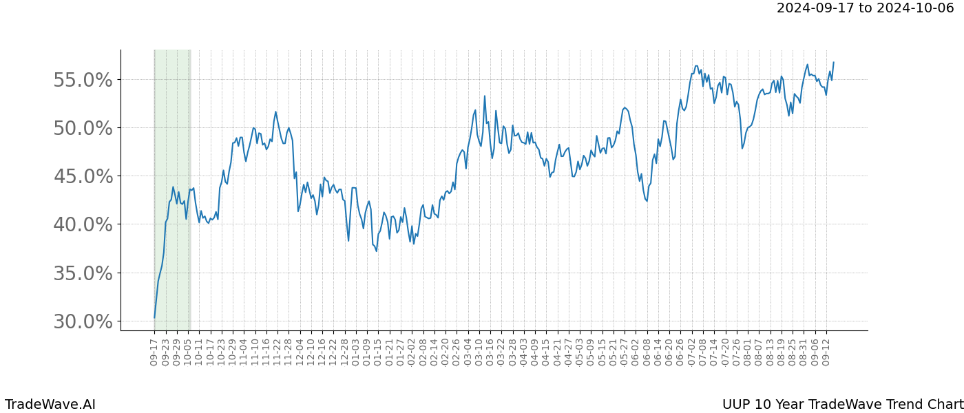 TradeWave Trend Chart UUP shows the average trend of the financial instrument over the past 10 years. Sharp uptrends and downtrends signal a potential TradeWave opportunity