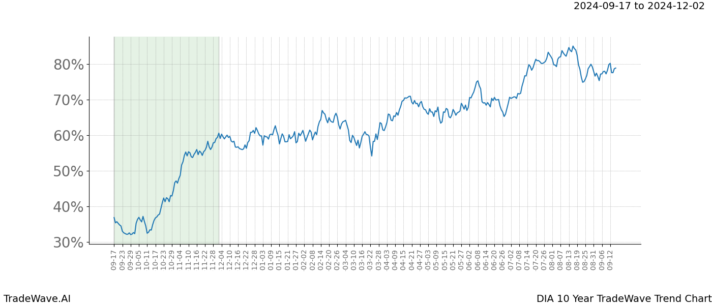 TradeWave Trend Chart DIA shows the average trend of the financial instrument over the past 10 years. Sharp uptrends and downtrends signal a potential TradeWave opportunity