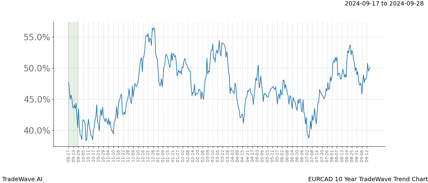 TradeWave Trend Chart EURCAD shows the average trend of the financial instrument over the past 10 years. Sharp uptrends and downtrends signal a potential TradeWave opportunity