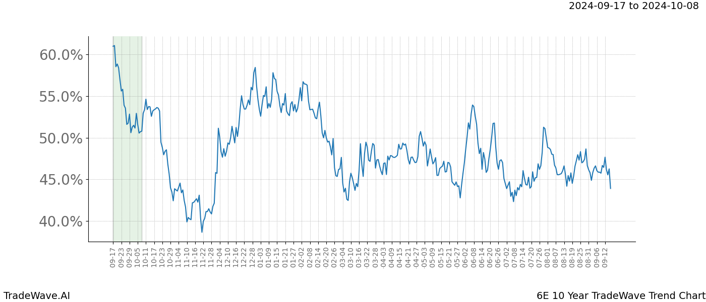 TradeWave Trend Chart 6E shows the average trend of the financial instrument over the past 10 years. Sharp uptrends and downtrends signal a potential TradeWave opportunity