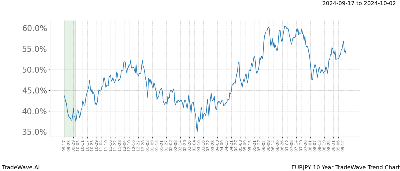 TradeWave Trend Chart EURJPY shows the average trend of the financial instrument over the past 10 years. Sharp uptrends and downtrends signal a potential TradeWave opportunity