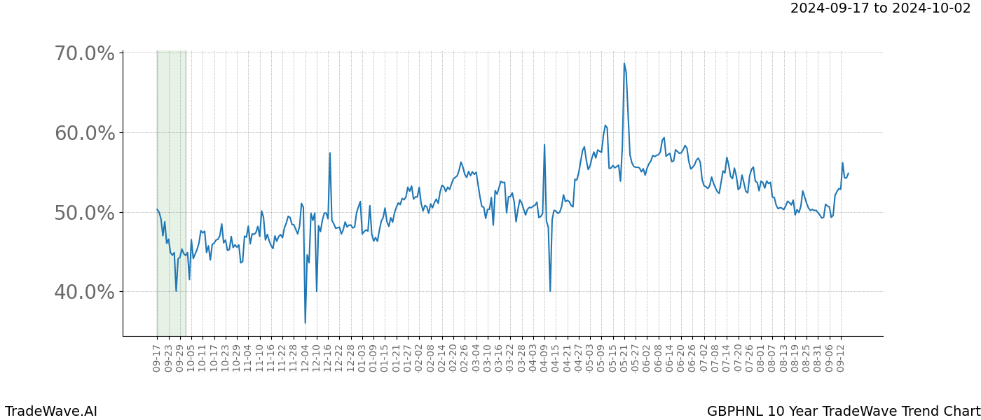 TradeWave Trend Chart GBPHNL shows the average trend of the financial instrument over the past 10 years. Sharp uptrends and downtrends signal a potential TradeWave opportunity