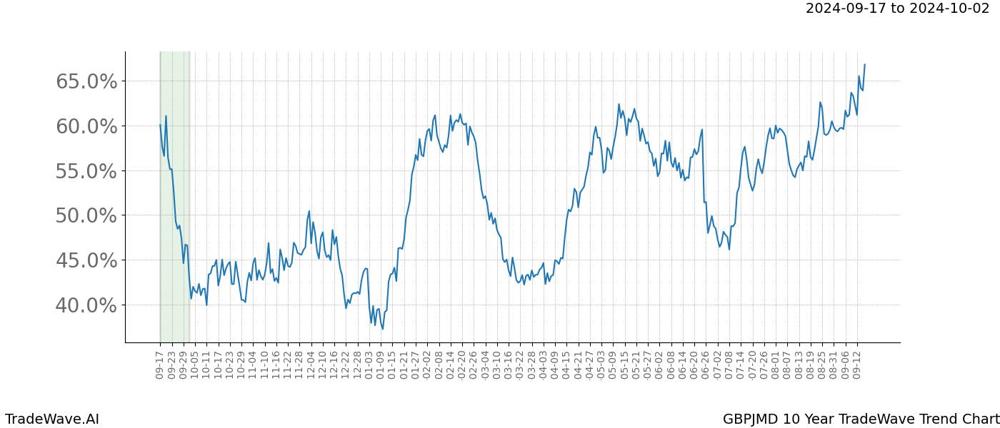 TradeWave Trend Chart GBPJMD shows the average trend of the financial instrument over the past 10 years. Sharp uptrends and downtrends signal a potential TradeWave opportunity