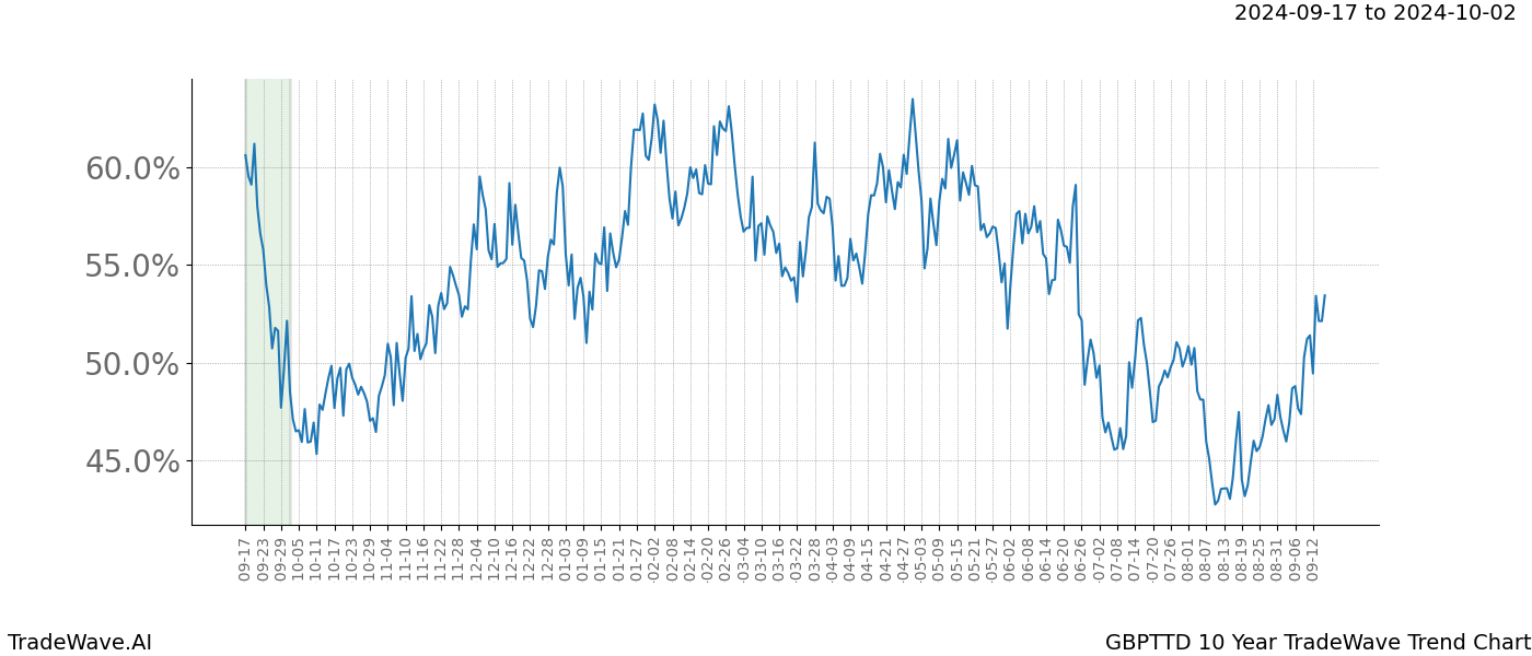 TradeWave Trend Chart GBPTTD shows the average trend of the financial instrument over the past 10 years. Sharp uptrends and downtrends signal a potential TradeWave opportunity