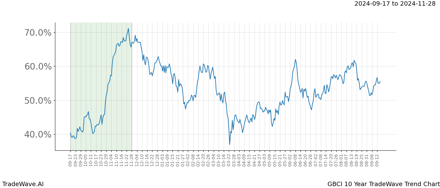 TradeWave Trend Chart GBCI shows the average trend of the financial instrument over the past 10 years. Sharp uptrends and downtrends signal a potential TradeWave opportunity