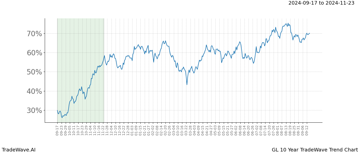 TradeWave Trend Chart GL shows the average trend of the financial instrument over the past 10 years. Sharp uptrends and downtrends signal a potential TradeWave opportunity