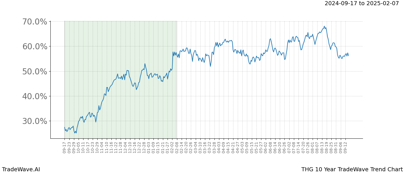 TradeWave Trend Chart THG shows the average trend of the financial instrument over the past 10 years. Sharp uptrends and downtrends signal a potential TradeWave opportunity