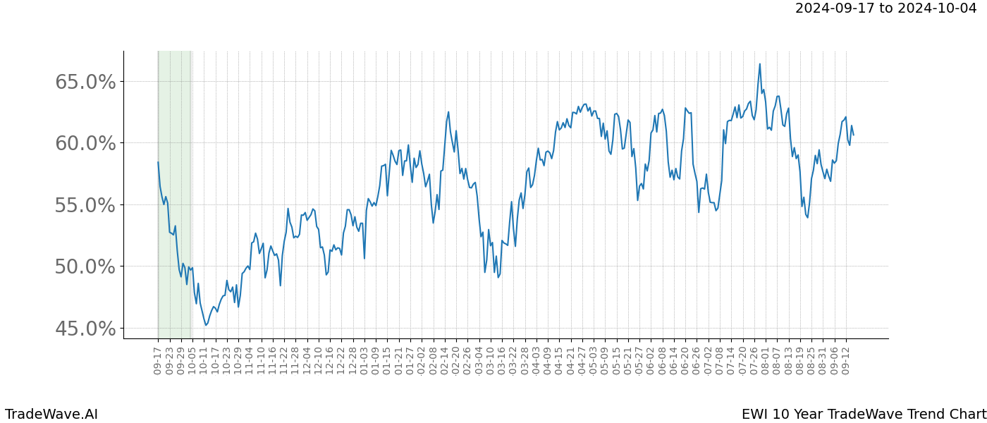 TradeWave Trend Chart EWI shows the average trend of the financial instrument over the past 10 years. Sharp uptrends and downtrends signal a potential TradeWave opportunity