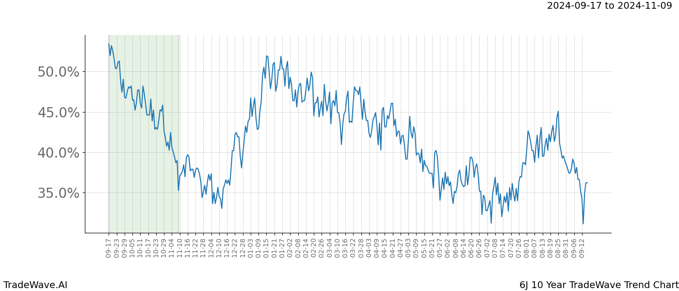 TradeWave Trend Chart 6J shows the average trend of the financial instrument over the past 10 years. Sharp uptrends and downtrends signal a potential TradeWave opportunity