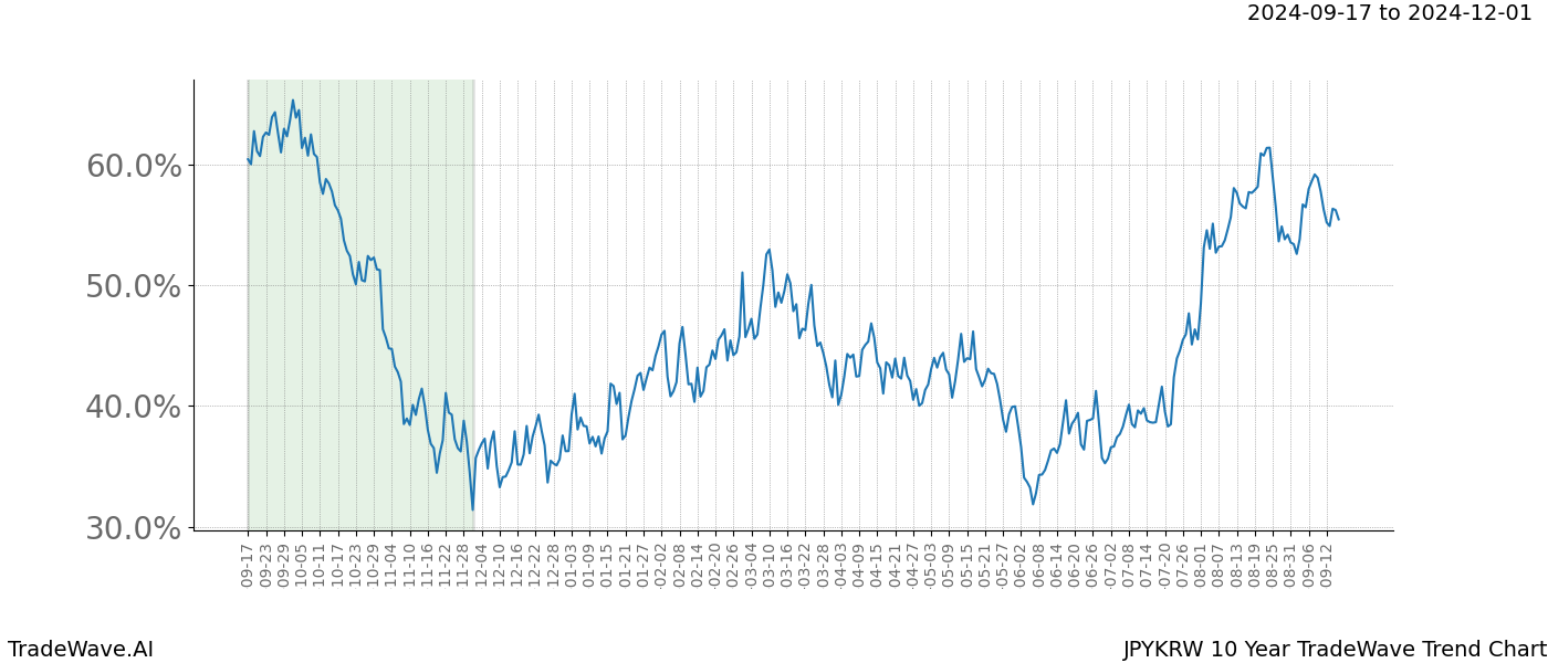 TradeWave Trend Chart JPYKRW shows the average trend of the financial instrument over the past 10 years. Sharp uptrends and downtrends signal a potential TradeWave opportunity