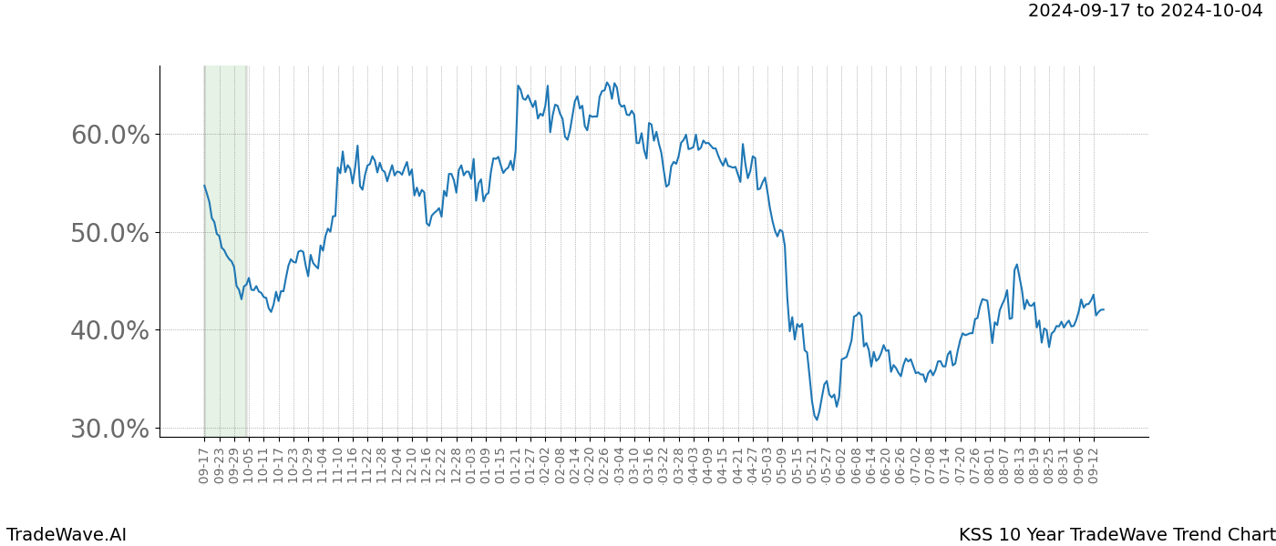 TradeWave Trend Chart KSS shows the average trend of the financial instrument over the past 10 years. Sharp uptrends and downtrends signal a potential TradeWave opportunity