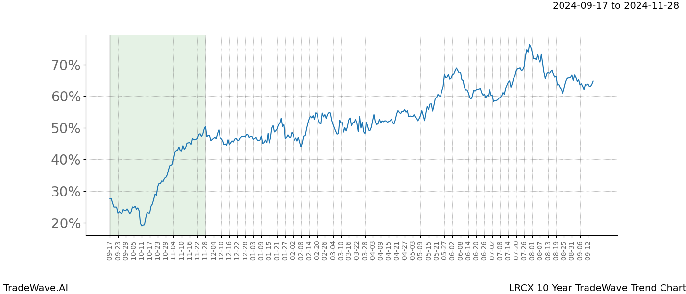 TradeWave Trend Chart LRCX shows the average trend of the financial instrument over the past 10 years. Sharp uptrends and downtrends signal a potential TradeWave opportunity