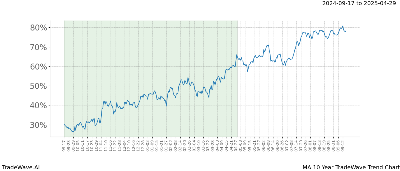 TradeWave Trend Chart MA shows the average trend of the financial instrument over the past 10 years. Sharp uptrends and downtrends signal a potential TradeWave opportunity