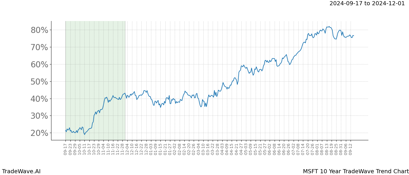 TradeWave Trend Chart MSFT shows the average trend of the financial instrument over the past 10 years. Sharp uptrends and downtrends signal a potential TradeWave opportunity