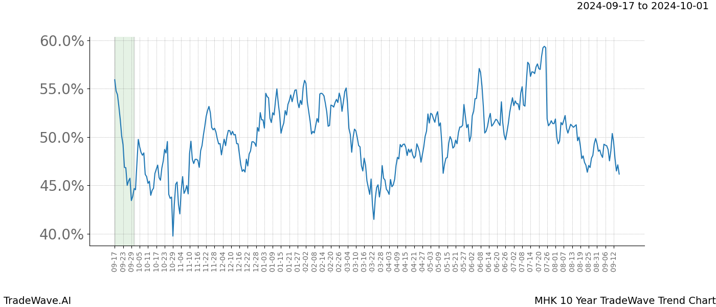 TradeWave Trend Chart MHK shows the average trend of the financial instrument over the past 10 years. Sharp uptrends and downtrends signal a potential TradeWave opportunity