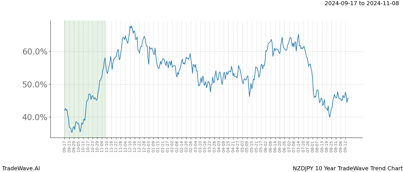 TradeWave Trend Chart NZDJPY shows the average trend of the financial instrument over the past 10 years. Sharp uptrends and downtrends signal a potential TradeWave opportunity