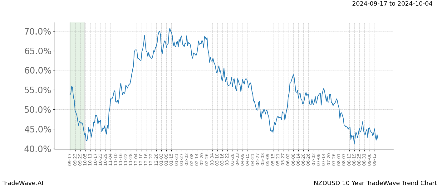 TradeWave Trend Chart NZDUSD shows the average trend of the financial instrument over the past 10 years. Sharp uptrends and downtrends signal a potential TradeWave opportunity